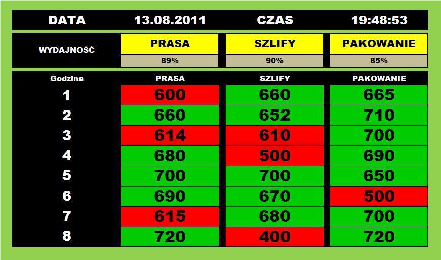 Ekran 2 (przykład) przedstawia dane godzinowe z trzech obszarów Ekran godzinowy podzielony jest na osiem wierszy, każdy z wierszy przedstawia wynik godzinowy narastająco dla każdego z obszarów.