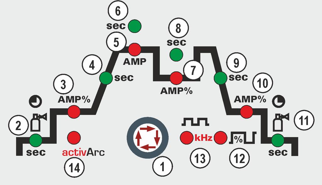 Skrócony opis urządzenia Układ sterowania elementy sterownicze 4.3.1 Przebieg działania Poz. Symbol Opis 0 Rys.
