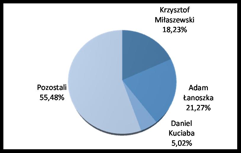 Adam Łanoszka 1 575 000 21,27% 1 575 000 21,27% 3. Daniel Kuciaba 372 131 5,02% 372 131 5,02% 3.
