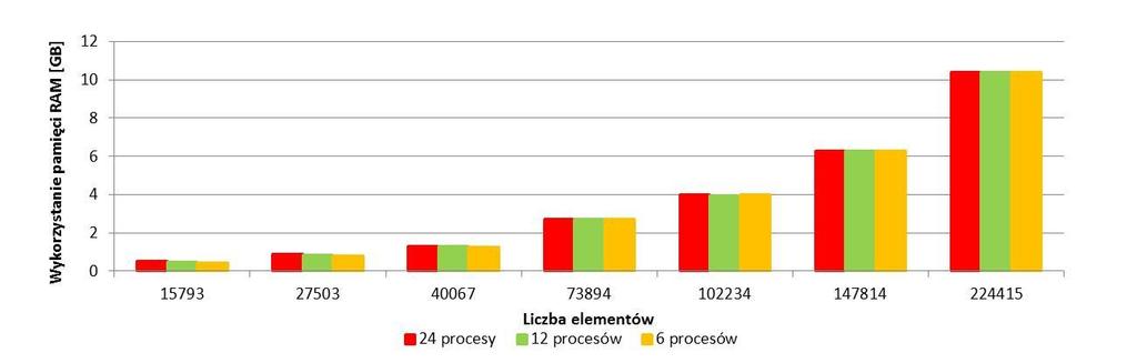 Rozkład wartości naprężeń wewnętrznych w tłoku PODSUMOWANIE W wyniku przeprowadzonych obliczeń numerycznych wykazano, że ilość użytych wątków procesorów stacji roboczej w znaczący sposób wpływa na