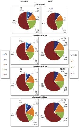 z tlenkami żelaza i manganu, która stanowiła średnio 32 69% sumy analizowanych frakcji (Σ F4).