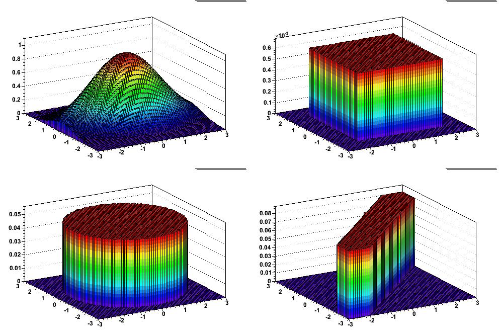 Korelacja a niezależność zmiennych f ( x, y)= gaus ( x) gaus ( y) cov (x, y)=0 f ( x, y)=1/(π R 2); x 2 + y 2< R cov (x,