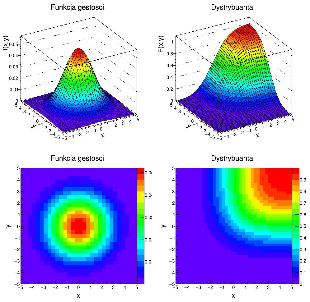 Zmienna losowa 2D - przykład Dwuwymiarowy rozkład Gaussa: (( ( x x^