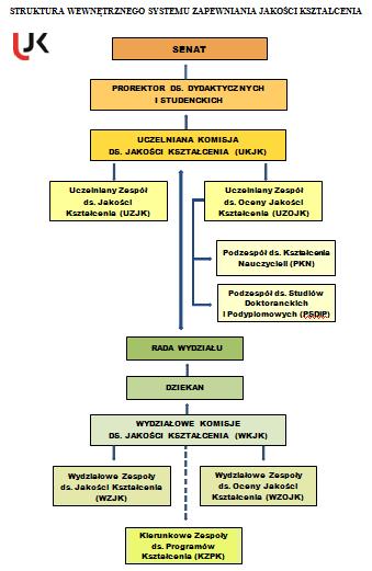 WSZJK w UJK posiada dwa poziomy: uczelniany oraz wydziałowy. W ramach WSZJK funkcjonują również zespoły, powoływane w celu realizacji określonych zadań.