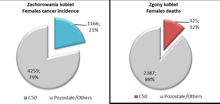 7.4 Nowotwory złośliwe piersi (C50) Rak piersi to najczęściej rozpoznawany nowotwór złośliwy u kobiet.