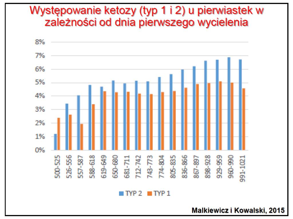 Kryteria przydziału krowy zasuszonej