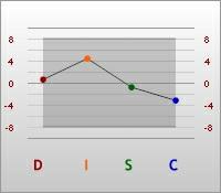 Wyniki Grafy Publiczny obraz Stres Lustro D=0.56, I=4.