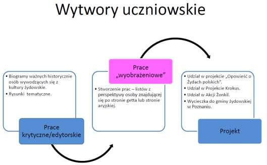 oświatowych w Powiecie