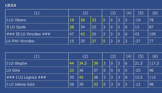 Szkoła w rozegranych 3 meczach półfinałowych uzyskała 96 punktów co daje jej 6 miejsce. Skład reprezentacji szkoły: 1. Ratajczak Krzysztof 3b 2. Czaja Bartosz 3b 3. Panicz Aleksander 3b 4.