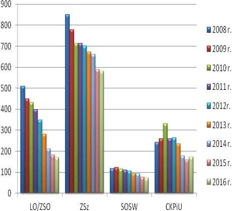 Wykres: Liczba uczniów w szkołach w roku szkolnym 2016/2017 Wykres: Porównanie liczby uczniów w szkołach w latach 2008-2016 Wykres: Porównanie