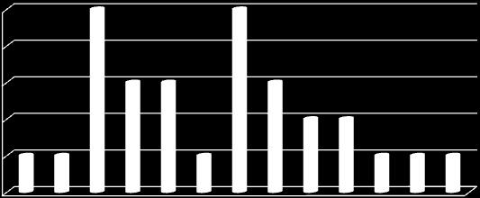 2 2 1 1 1 0 5% 9% 14% 18% 23% 27% 32% 36% 41% 45% 55% 64% 68% Średnia punktów uzyskanych w tej klasie to 7 co stanowi 32%.
