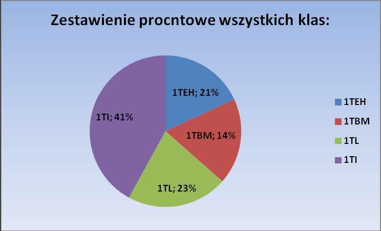 Przedziały procentowe w stosunku do liczby uczniów: Do
