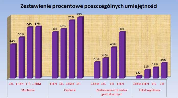 Zestawienie klas i współczynnika łatwości: Średnia testu wynosiła 15/36 punktów. Współczynnik łatwości dla testu 0,42 trudny. Zadanie 1 0.56 Umiarkowany trudny. Zadanie 2 0.55 Umiarkowany trudny.