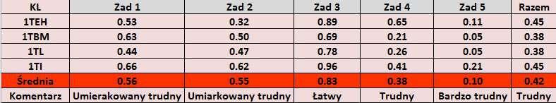 0.83 Łatwy. Zadanie 4 0.38 Trudny. Zadanie 5 0.10 Bardzo trudny. 4.2.1.3.4.3. Wnioski Wnioski do dalszej pracy: kontynuacja ćwiczeń polegających na rozwijanie umiejętności rozumienia tekstów