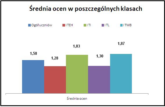 Zestawienie liczby ocen niedostatecznych, dopuszczających, dostatecznych, dobrych, bardzo dobrych i celujących w poszczególnych klasach: Ocena Klasa Niedostateczna Dopuszczająca Dostateczna Dobra