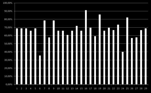 Średnia Test pisemny 29 27 93,1% 67,0 Ilość procentowa uzyskana przez poszczególnych