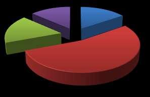 Wykres: Liczba uczniów w roku szkolnym 2015/16 według szkół Wykres: Liczba oddziałów w roku szkolnym 2015/16 według szkół 78; 8% 108; 12% 183; 19% 9; 17% 7; 14% 8; 15% ZSO ZSz SOSW CKPiU ZSO ZSz