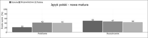 4.2.2.2. Analiza wyników egzaminu maturalnego 2016