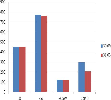 2.1.1.9. Różnica w liczbie uczniów pomiędzy stanem na dzień 30 września a 31 marca w roku szkolnym 2009/2010, 2010/2011, 2011/2012, 2012/2013, 2013/2014, 2014/2015 i 2015/2016 Szkoła Stan na dzień 30.