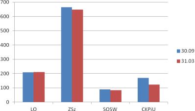 Wykres: Różnica liczby uczniów pomiędzy stanem na dzień 30 września a 31 marca w roku szkolnym 2011/2012 Wykres: Różnica liczby uczniów pomiędzy stanem na dzień 30 września a 31 marca w roku szkolnym