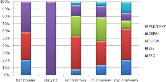 poszczególnych jednostek oświatowych w ramach poszczególnych stopni awansu zawodowego