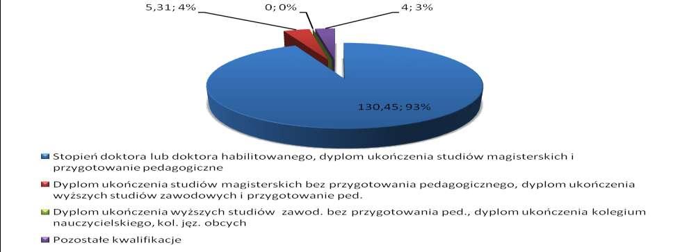 Wykres: Udział ogólnej liczby etatów nauczycieli według poziomu