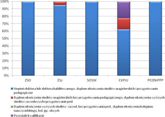 według poziomu wykształcenia w poszczególnych jednostkach oświatowych