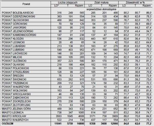 8.1. EGZAMIN MATURALNY 2016 W NOWEJ FORMULE 8.1.1. Zdawalność egzaminu maturalnego w 2016 r. w nowej formule według powiatów woj. dolnośląskiego 8.1.1.1. Zdawalność egzaminu maturalnego w 2016 r. w nowej formule stan na 5 lipca 2016 r.