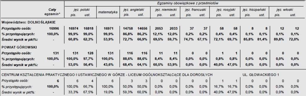 8.1.2. Wyniki egzaminu maturalnego w 2016 r. w nowej formule stan na dzień 5 lipca 2016 r. 8.1.2.1. Średnie wyniki procentowe obowiązkowych egzaminów maturalnych w 2016 r.