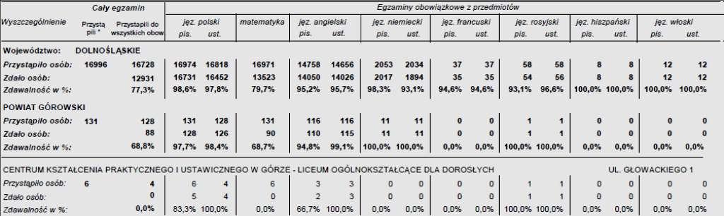 8.1.2.3. Zdawalność egzaminu maturalnego w 2016 r. w nowej formule stan na dzień 27 lipca 2016 r.