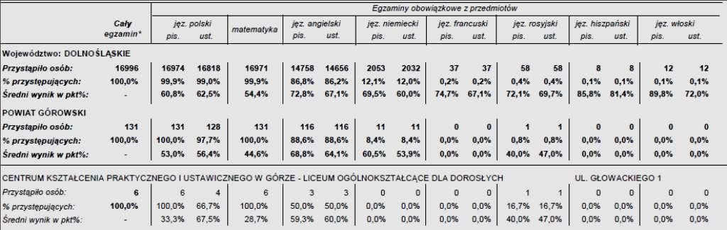 8.1.3. Wyniki egzaminu maturalnego w 2016 r. w nowej formule stan na dzień 30 września 2016 r. (po sesji poprawkowej) 8.1.3.1. Średnie wyniki procentowe obowiązkowych egzaminów maturalnych w 2016 r.