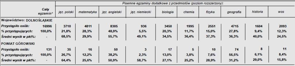 8.1.3.2.2. Zespół Szkół im. gen.