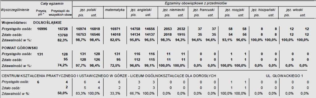 8.1.3.3. Zdawalność egzaminu maturalnego w 2016 r. w nowej formule stan na dzień 30 września 2016 r.