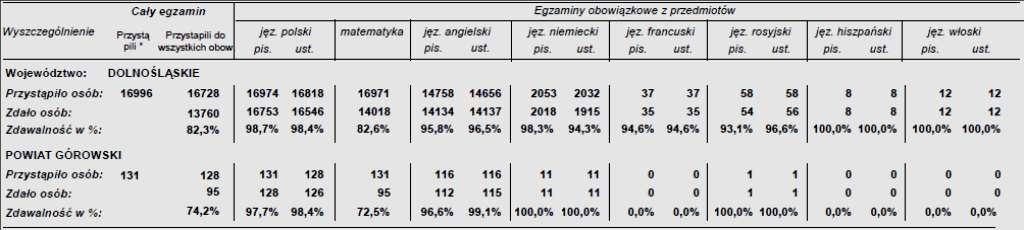 8.1.3.3.2. Zespół Szkół im. gen.