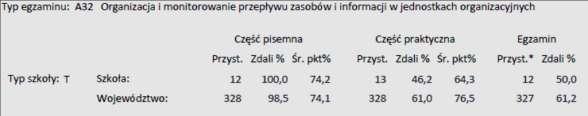(uczniowie/słuchacze przystępujący po raz pierwszy), stan na 17 października 2016 r. 9.1.1. Centrum Kształcenia Praktycznego i Ustawicznego w Górze 9.