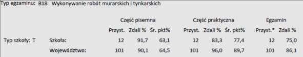 * - przystąpili do obu części