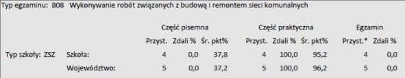 2. Zasadnicza Szkoła Zawodowa w