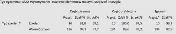* - przystąpili do obu części