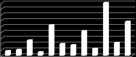 a) rozsyłanie kompromitujących materiałów 4 b) rozsyłanie treści prywatnych 5 c) włamania / kradzież kont 13 d) tworzenie kompromitujących i ośmieszających stron internetowych 3 e)