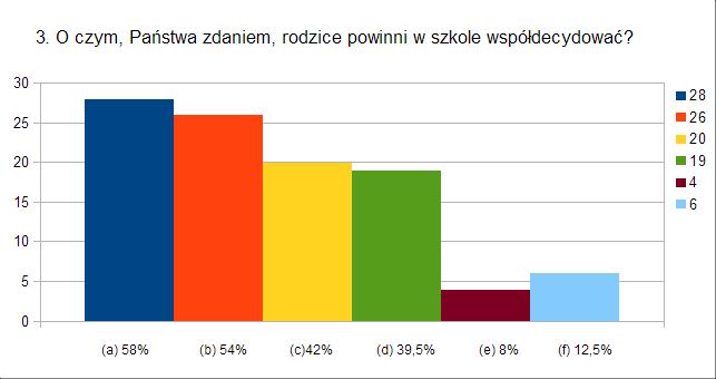 (dopuszcza się możliwość kilku odpowiedzi) a) o środkach finansowych gromadzonych przez rodziców, [28 osób = 58%] b) o zajęciach pozalekcyjnych,[26 osób = 54%] c) o programie wychowawczym szkoły, [20