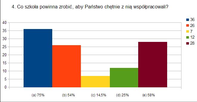 odpowiedzi) a) mówić szczerze o problemach szkoły oraz możliwości włączania się w ich rozwiązywanie wykonując konkretne prace lub działania, [36 osób = 75%] b) reprezentować postawę otwartą wobec