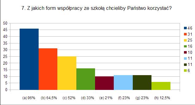 (dopuszcza się możliwość kilku odpowiedzi) a) klasowe zebrania (wywiadówki) [46 osób = 96%] b) indywidualne spotkania z nauczycielem [31 osób = 64,5%] c) rozmowy telefoniczne [25 osób = 52%] d)