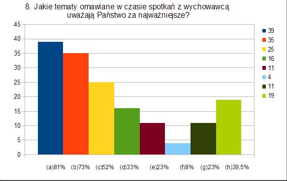osób = 23%] h) warsztaty dla rodziców prowadzone przez wychowawcę [6 osób = 125%] (można zaznaczyć kilka) a) wyniki nauczania [39 osób = 81%] b) zachowanie uczniów na lekcjach i przerwach [35 osób =
