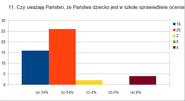 a) zawsze b) prawie zawsze c) czasami d) nigdy e) nie wiem [14 osób =