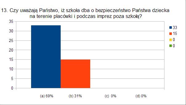 a) tak b) raczej tak c) raczej nie d) nie [33 osoby = 69%] [15 osób = 31%]