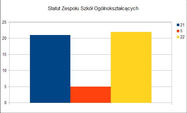 Czy znają Państwo następujące dokumenty szkolne: a) tak b) nie c) częściowo