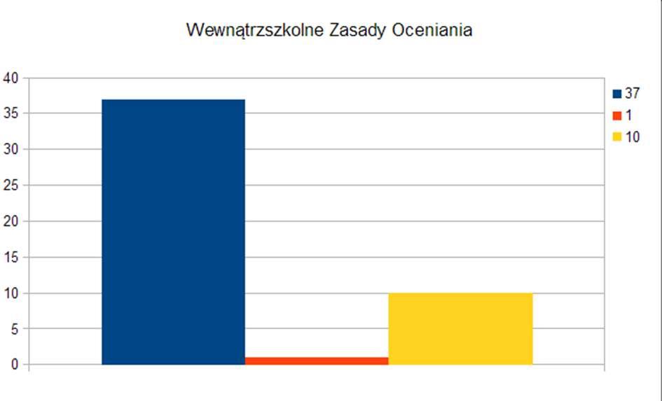 a) tak b) nie c) częściowo [37 osób = 77%] [1 osoba = 2%] [10