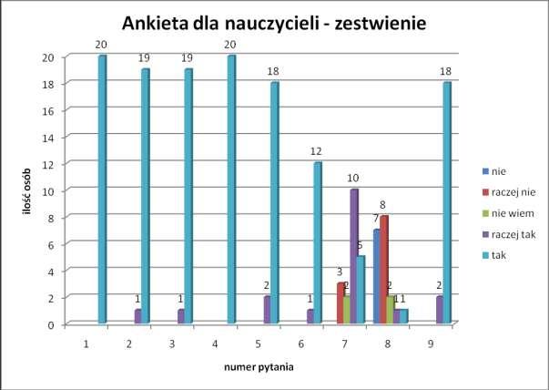 Czy: Ankieta dla rodziców zbiorcza Lp. Pytanie Nie Raczej Nie Raczej nie wiem tak Tak 1 Czy wychowawcy zapoznali Państwa z treścią WSO?