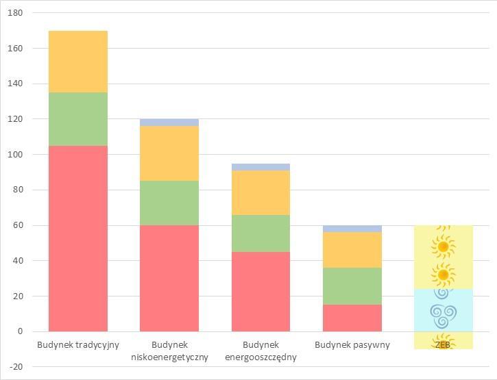 ZAPOTRZEBOWANIE NA ENERGIĘ W BUDYNKACH O RÓŻNYM STANDARDZIE kwh/m2*rok