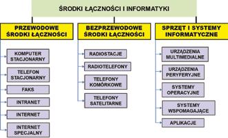 326 Gustaw Michalewski, Marek Witkowski Rysunek 2. Podział środków łączności i informatyki Źródło: opracowanie własne.